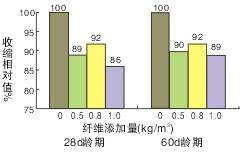 路威?2002聚丙烯腈纖維