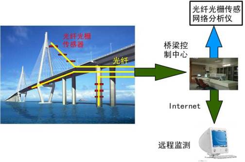 我司“光纖光柵長期在線健康監(jiān)測系統(tǒng)”成功應(yīng)用上海辰塔公路跨黃浦江大橋